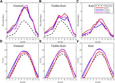 Sensitivity experiments of RegCM4 using different cumulus and land surface schemes over the upper reaches of the Yangtze river